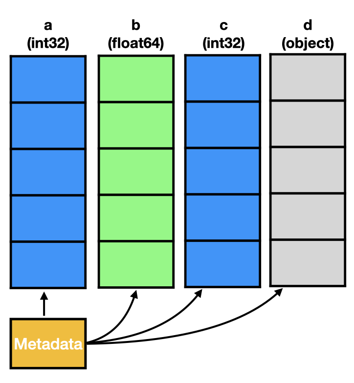 Typical perception of the memory layout of a DataFrame