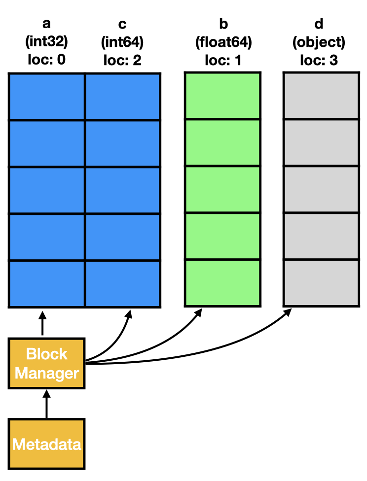 Actual memory layout of a DataFrame