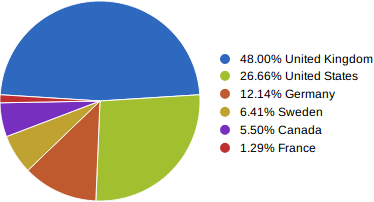 pie chart preview of songride